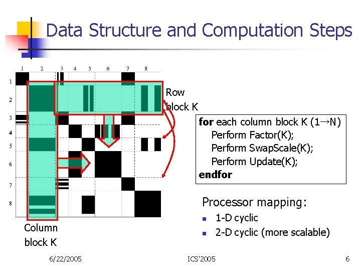 Data Structure and Computation Steps Row block K for each column block K (1→N)