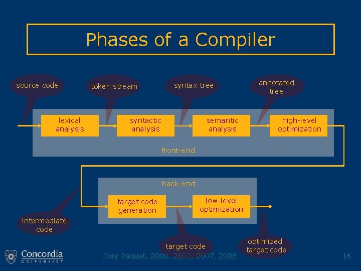 Phases of a Compiler source code lexical analysis token stream syntax tree syntactic analysis