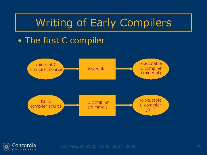 Writing of Early Compilers • The first C compiler minimal C compiler source assembler