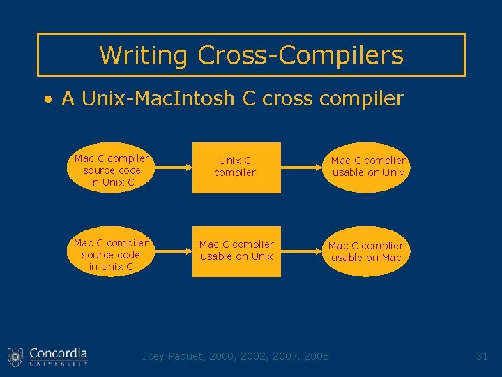 Writing Cross-Compilers • A Unix-Mac. Intosh C cross compiler Mac C compiler source code