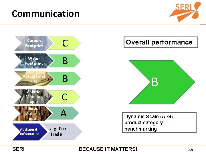 Communication Carbon Footprint C Water Footprint B Actual Land Use B Abiotic Material Input