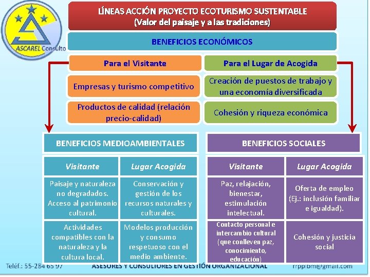 LÍNEAS ACCIÓN PROYECTO ECOTURISMO SUSTENTABLE (Valor del paisaje y a las tradiciones) BENEFICIOS ECONÓMICOS LÍNEAS ACCIÓN PROYECTO ECOTURISMO SUSTENTABLE (Valor del paisaje y a las tradiciones) BENEFICIOS ECONÓMICOS
