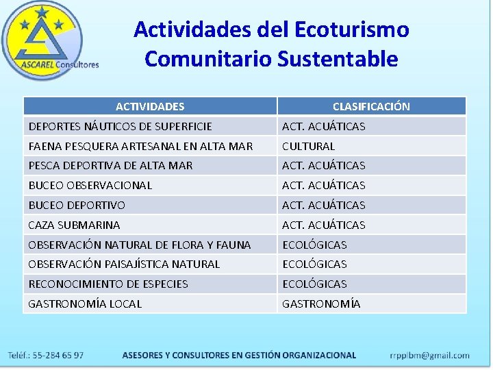 Actividades del Ecoturismo Comunitario Sustentable ACTIVIDADES CLASIFICACIÓN DEPORTES NÁUTICOS DE SUPERFICIE ACT. ACUÁTICAS FAENA