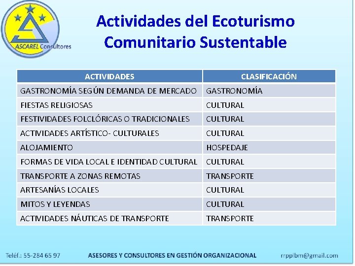 Actividades del Ecoturismo Comunitario Sustentable ACTIVIDADES CLASIFICACIÓN GASTRONOMÍA SEGÚN DEMANDA DE MERCADO GASTRONOMÍA FIESTAS