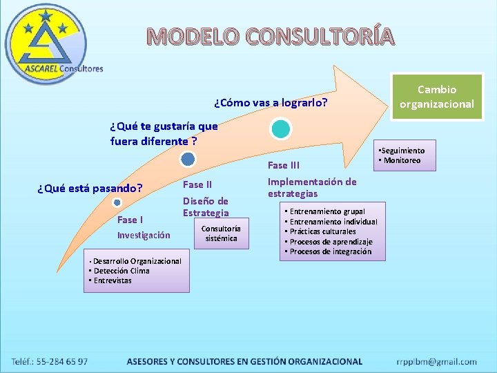 MODELO CONSULTORÍA ¿Cómo vas a lograrlo? ¿Qué te gustaría que fuera diferente ? ¿Qué