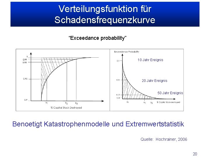 Verteilungsfunktion für Schadensfrequenzkurve “Exceedance probability” 10 Jahr Ereignis 20 Jahr Ereignis 50 Jahr Ereignis