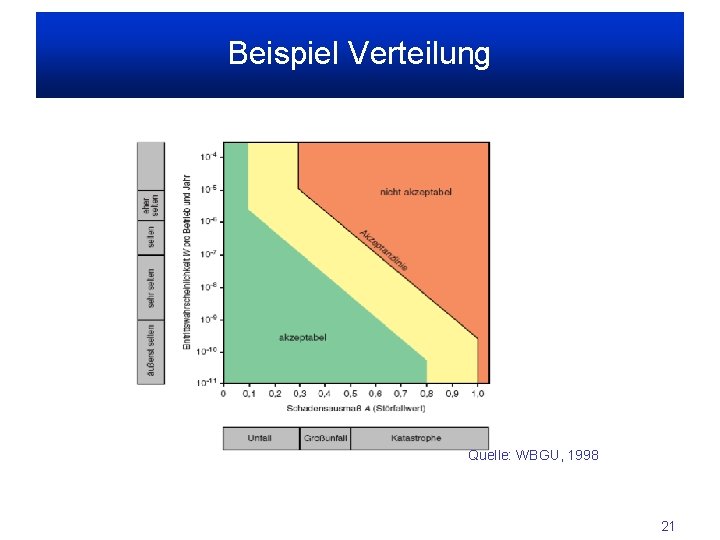 Beispiel Verteilung Quelle: WBGU, 1998 21 
