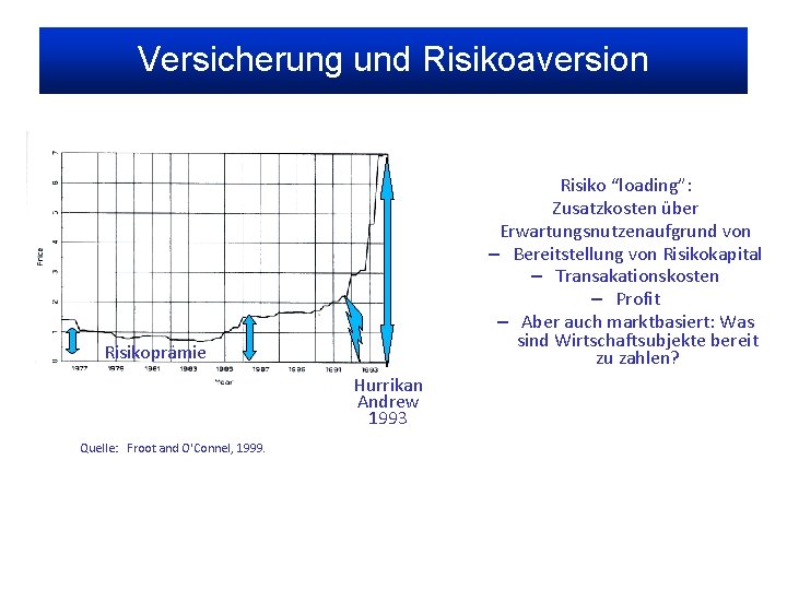 Versicherung und Risikoaversion Risiko “loading”: Zusatzkosten über Erwartungsnutzenaufgrund von – Bereitstellung von Risikokapital –