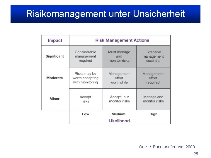Risikomanagement unter Unsicherheit Quelle: Fone and Young, 2000 25 