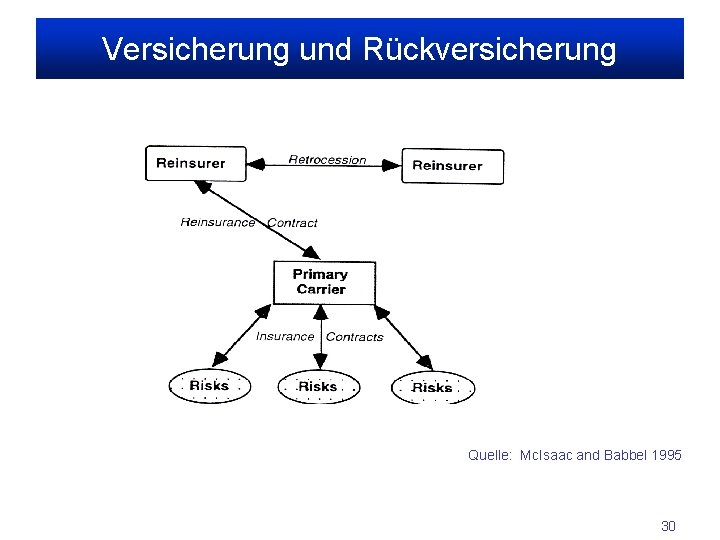 Versicherung und Rückversicherung Quelle: Mc. Isaac and Babbel 1995 30 