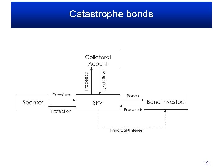 Catastrophe bonds 32 
