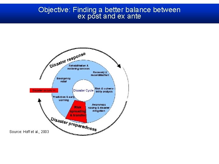 Objective: Finding a better balance between ex post and ex ante Responsive disaster management