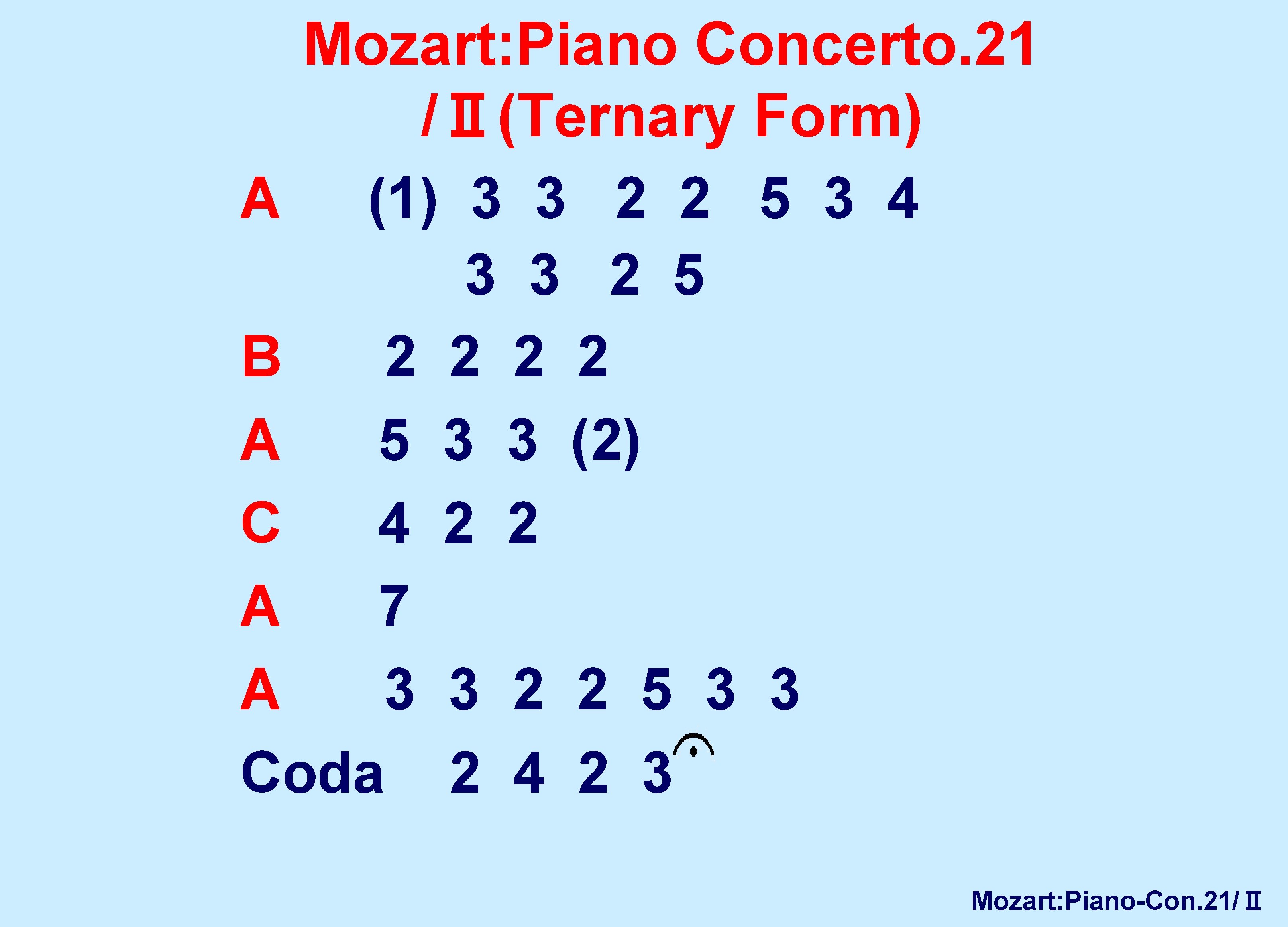 Mozart: Piano Concerto. 21 /Ⅱ(Ternary Form) A (1) 3 3 2 2 5 3