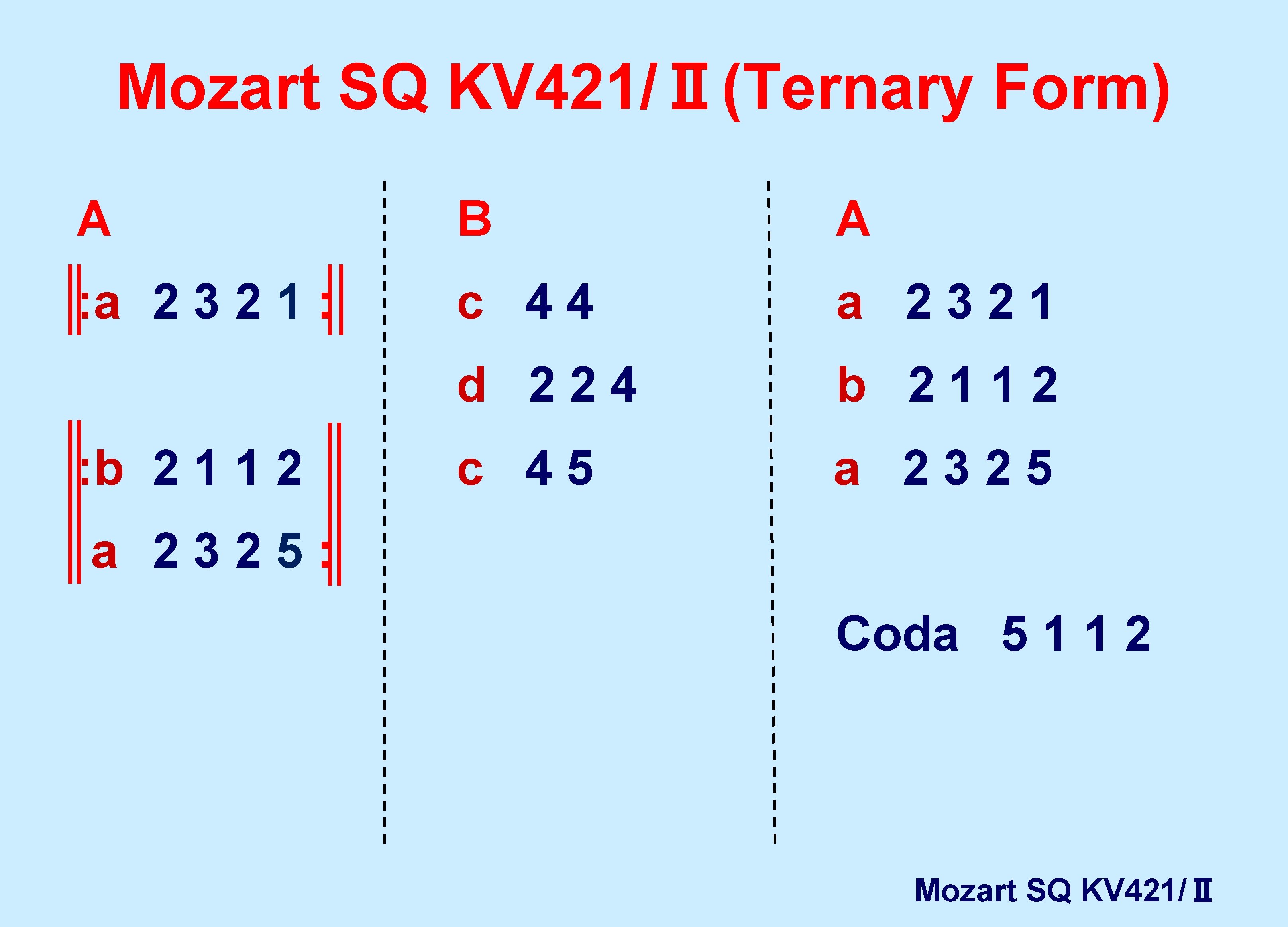 Mozart SQ KV 421/Ⅱ(Ternary Form) A B A : a 2 3 2 1