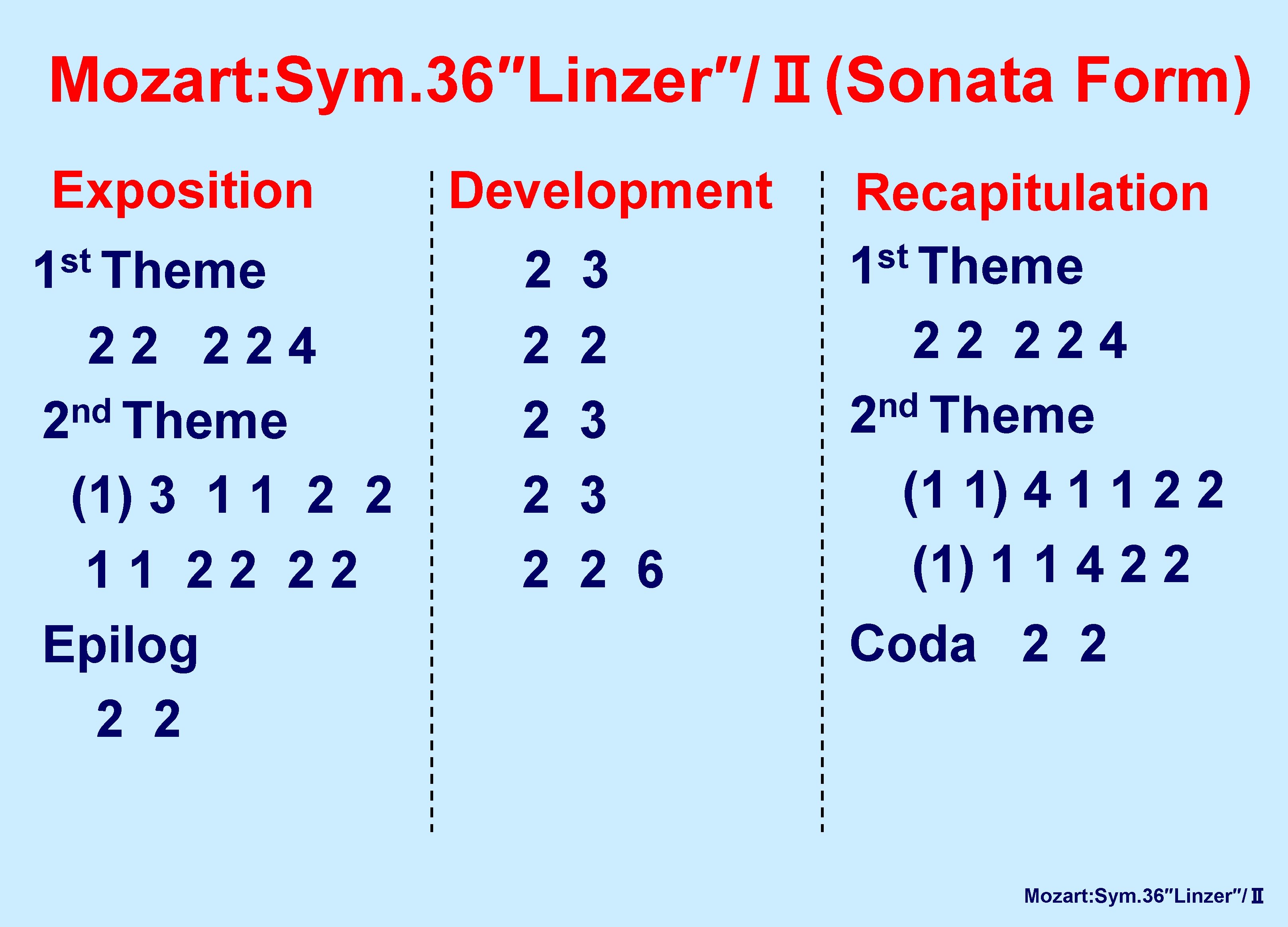 Mozart: Sym. 36″Linzer″/Ⅱ(Sonata Form) Exposition st 1 Theme 22 224 nd 2 Theme (1)
