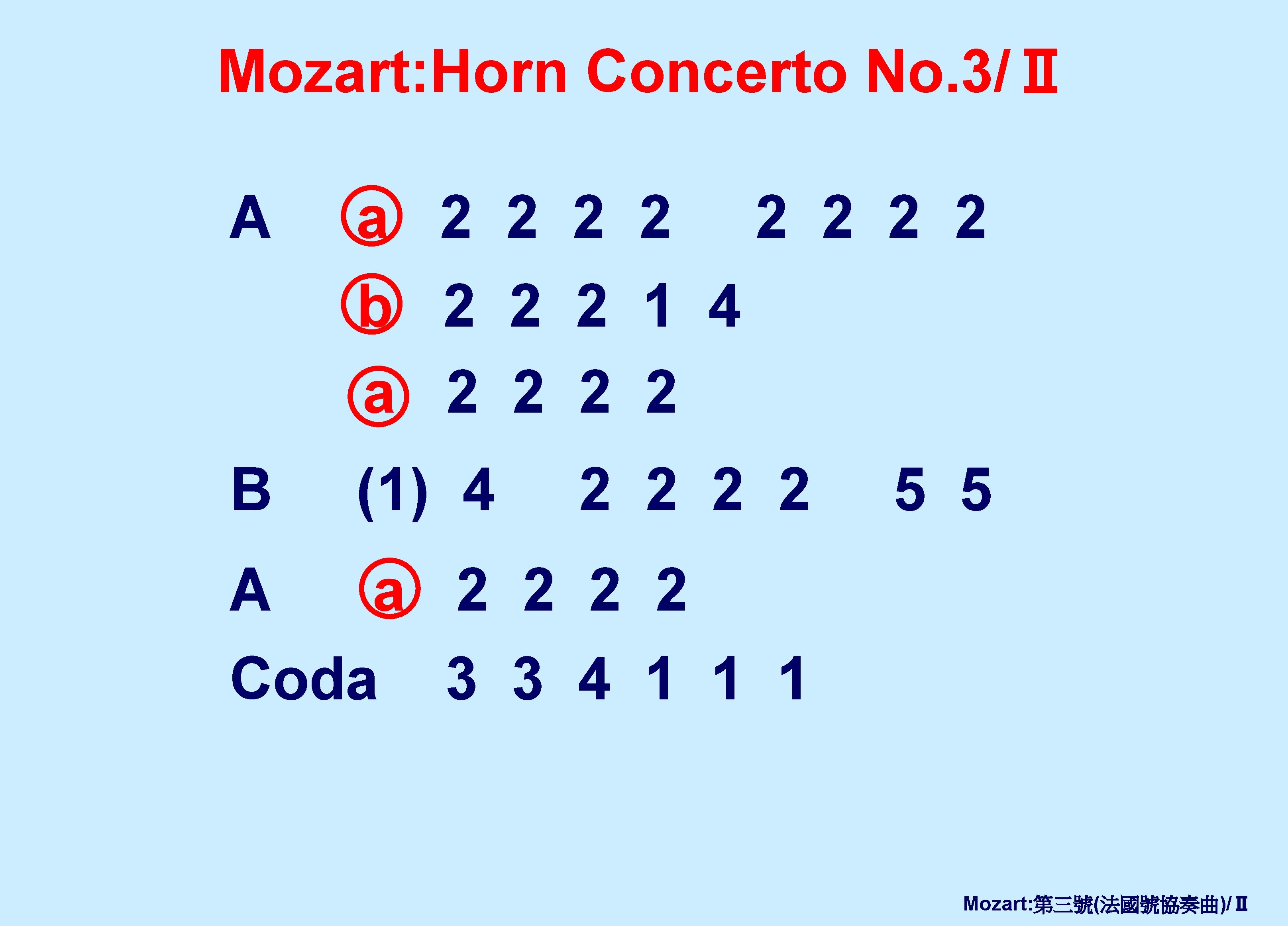 Mozart: Horn Concerto No. 3/Ⅱ A a 2 2 2 2 b 2 2