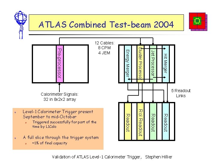 ATLAS Combined Test-beam 2004 Hit Merger Jet Processor Cluster Processor Energy Merger Pre-processor 12