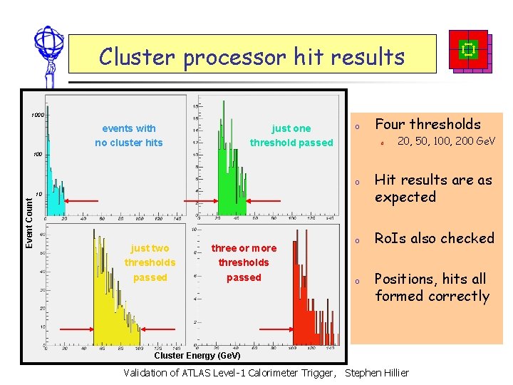 Cluster processor hit results 1000 events with no cluster hits just one threshold passed