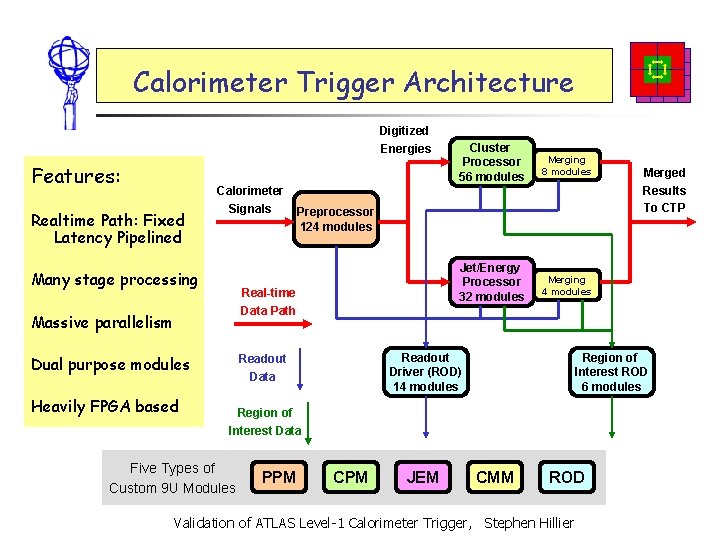 Calorimeter Trigger Architecture Digitized Energies Features: Realtime Path: Fixed Latency Pipelined Calorimeter Signals Many