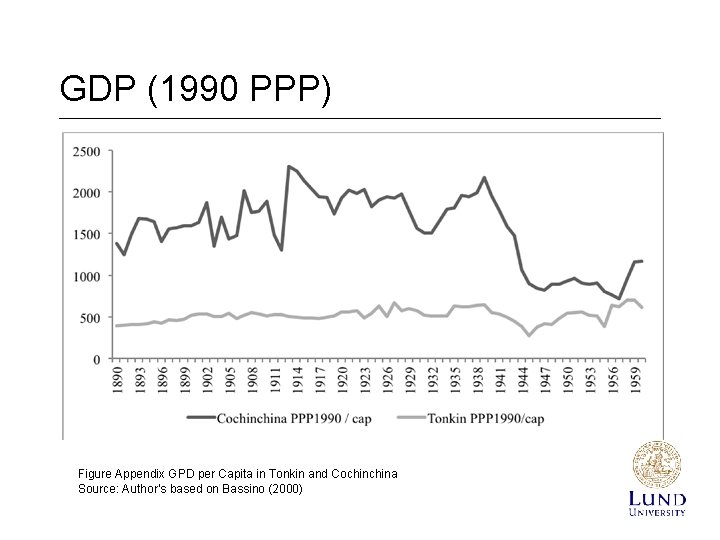 GDP (1990 PPP) Figure Appendix GPD per Capita in Tonkin and Cochina Source: Author’s