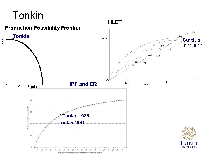 Tonkin Rice Production Possibility Frontier Tonkin Other Produce HLET Surplus Involution IPF and ER