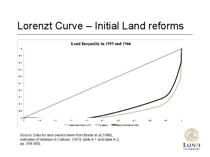 Lorenzt Curve – Initial Land reforms Source: Data for land owners taken from Bredo