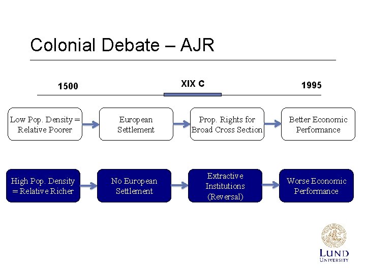 Colonial Debate – AJR XIX C 1500 1995 Low Pop. Density = Relative Poorer