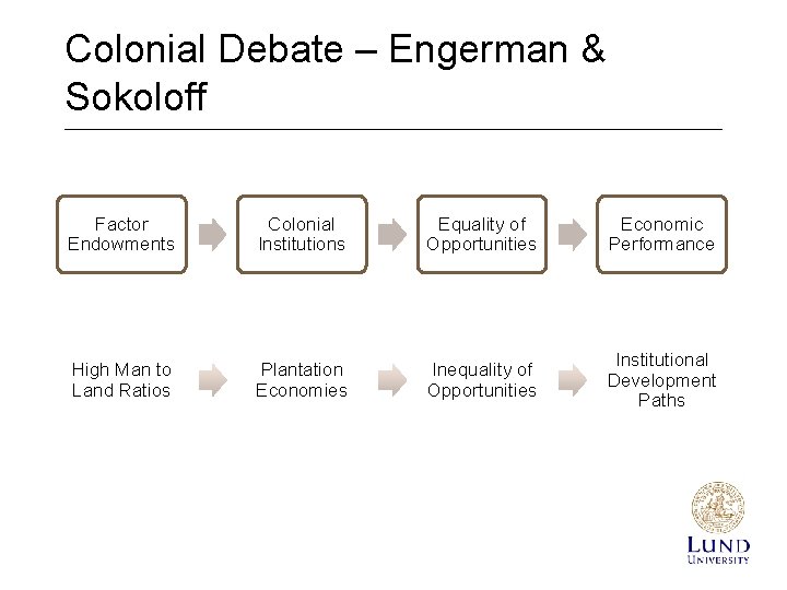 Colonial Debate – Engerman & Sokoloff Factor Endowments Colonial Institutions Equality of Opportunities Economic