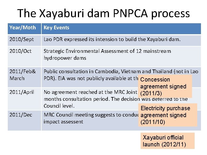 The Xayaburi dam PNPCA process Year/Moth Key Events 2010/Sept Lao PDR expressed its intension