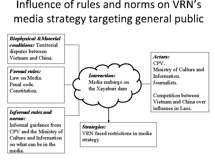Influence of rules and norms on VRN’s media strategy targeting general public Biophysical &Material