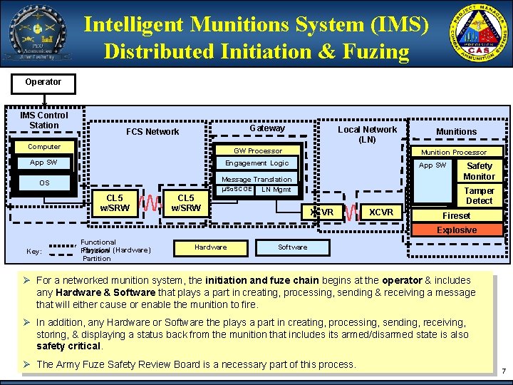 Intelligent Munitions System (IMS) Distributed Initiation & Fuzing Operator IMS Control Station Gateway FCS