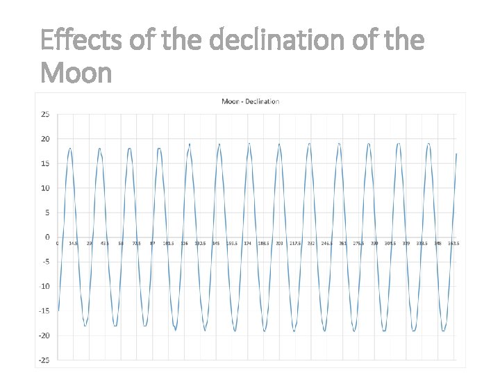 Effects of the declination of the Moon Effects of the declination of the Moon