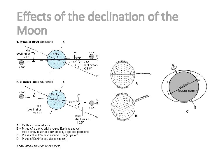 Effects of the declination of the Moon Effects of the declination of the Moon