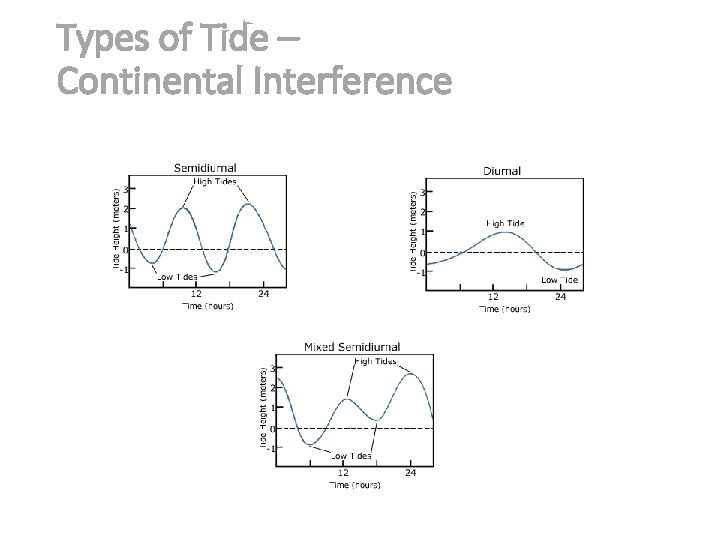 Types of Tide – Continental Interference Types of Tide – Continental Interference