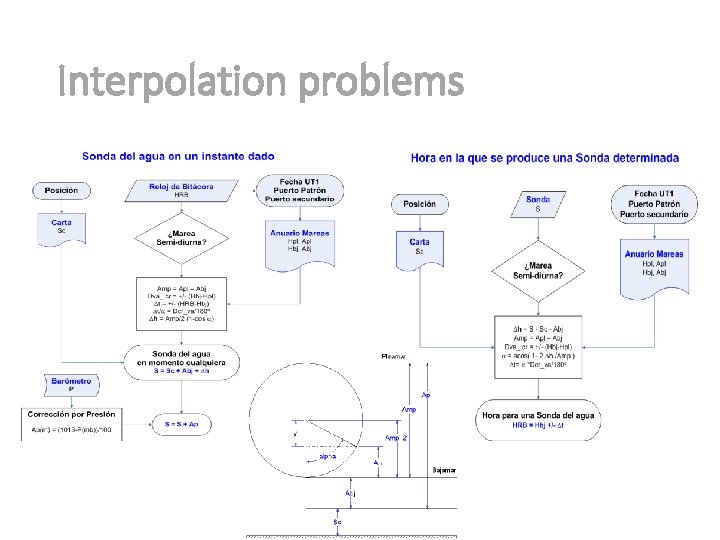 Interpolation problems Interpolation problems