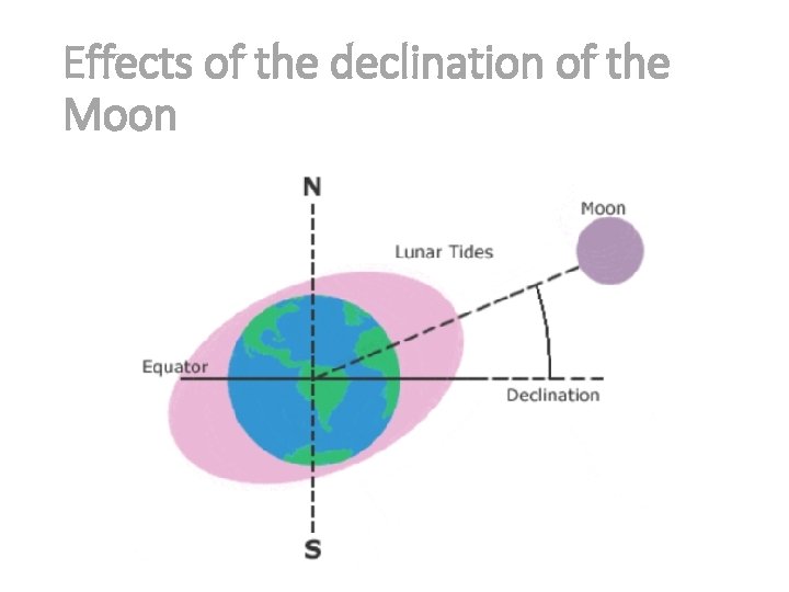 Effects of the declination of the Moon Effects of the declination of the Moon