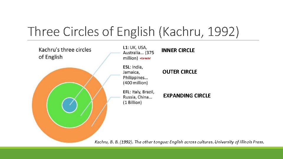 Three Circles of English (Kachru, 1992) INNER CIRCLE +Canada! OUTER CIRCLE EXPANDING CIRCLE Kachru,
