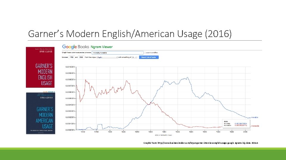 Garner’s Modern English/American Usage (2016) Graphic from: http: //www. businessinsider. com/bryan-garner-interview-english-usage-google-ngrams-big-data-2016 -4 