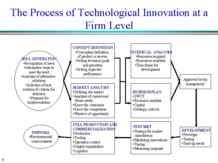 The Process of Technological Innovation at a Firm Level IDEA GENERATION • Recognition of The Process of Technological Innovation at a Firm Level IDEA GENERATION • Recognition of