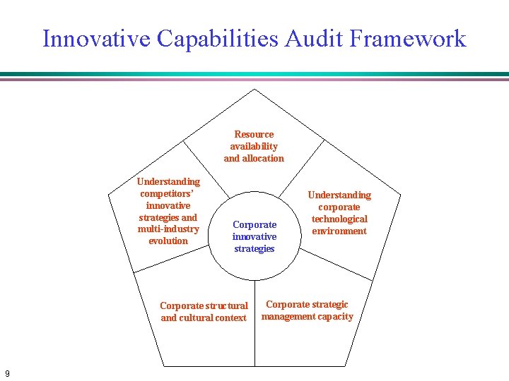 Innovative Capabilities Audit Framework Resource availability and allocation Understanding competitors’ innovative strategies and multi-industry Innovative Capabilities Audit Framework Resource availability and allocation Understanding competitors’ innovative strategies and multi-industry