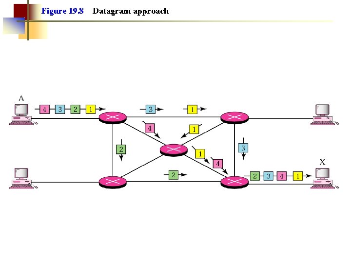 Figure 19. 8 Datagram approach 