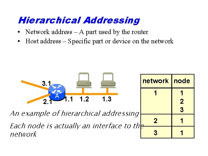 Hierarchical Addressing • Network address – A part used by the router • Host