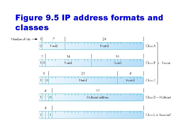 Figure 9. 5 IP address formats and classes 