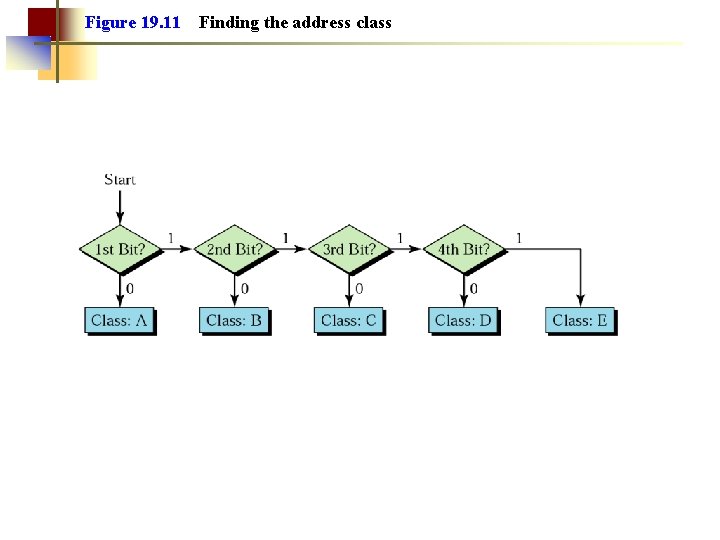 Figure 19. 11 Finding the address class 