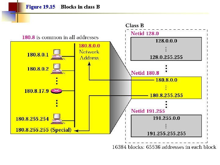 Figure 19. 15 Blocks in class B 