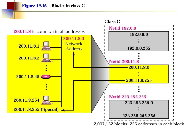 Figure 19. 16 Blocks in class C 