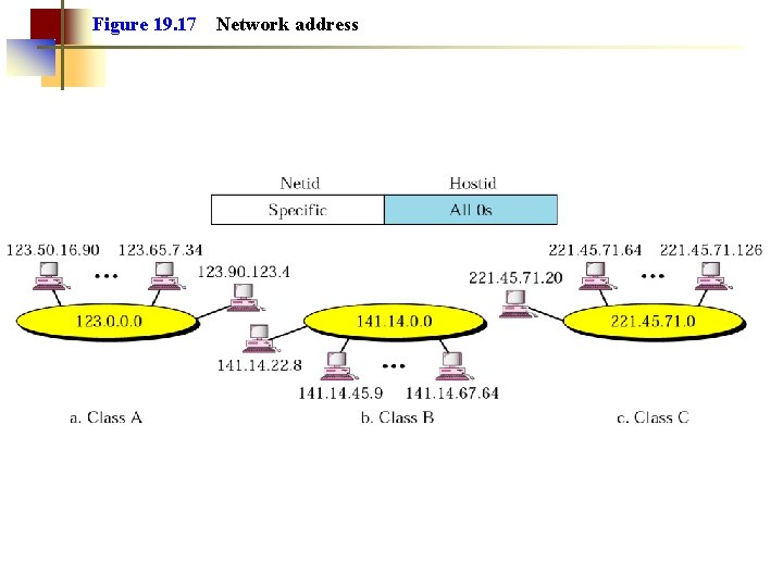 Figure 19. 17 Network address 