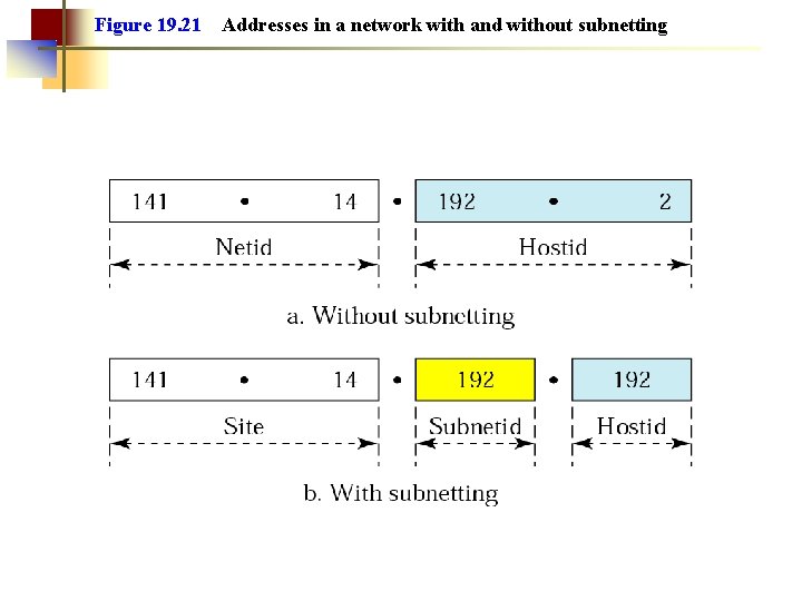 Figure 19. 21 Addresses in a network with and without subnetting 