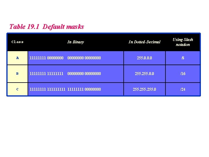 Table 19. 1 Default masks Class In Binary In Dotted-Decimal Using Slash notation A