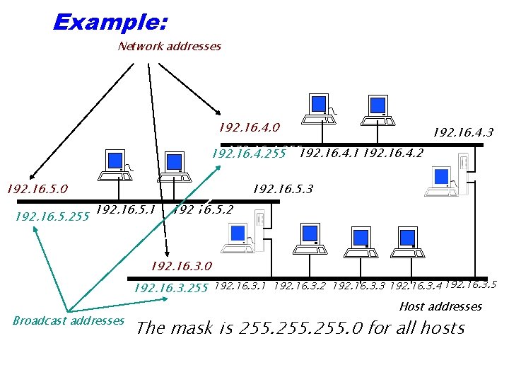 Example: Network addresses 192. 16. 4. 0 172. 16. 4. 255192. 16. 4. 1